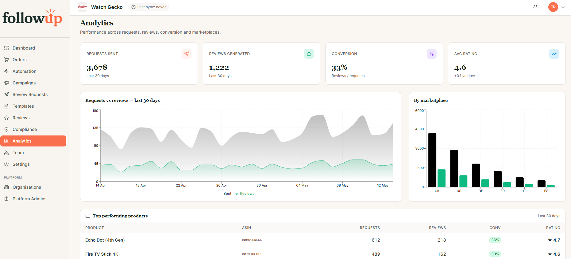 Operational analytics — Full visibility into your request workflow.